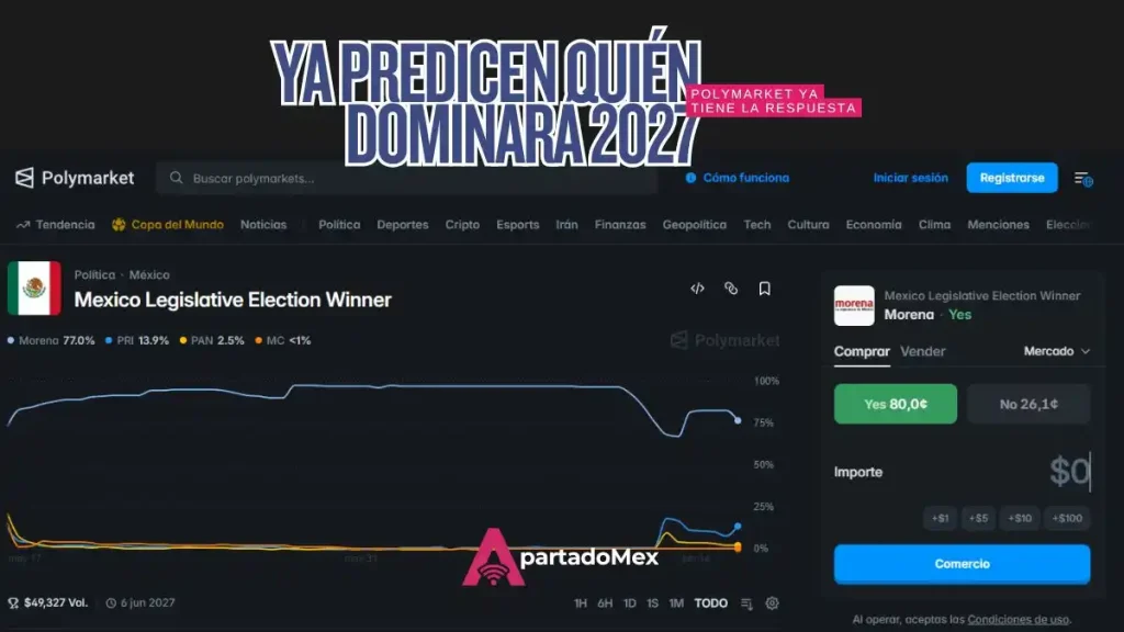 Polymarket: revela al líder definitivo para las elecciones 2027
