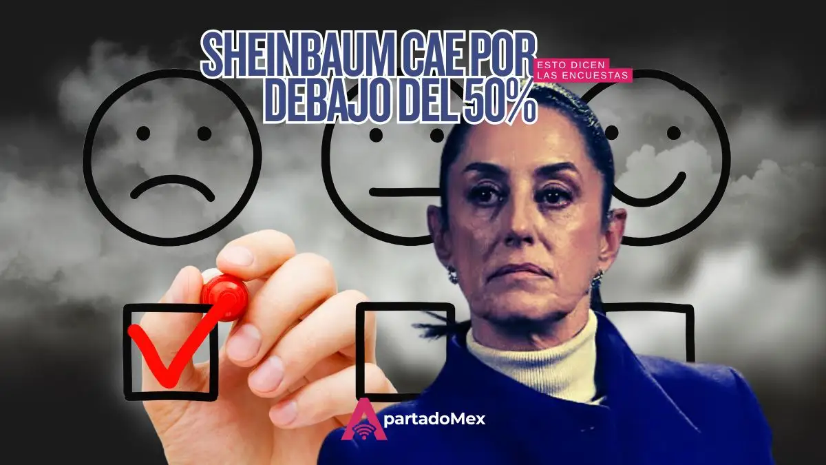 Aprobación de Sheinbaum cae del 50% por primera vez