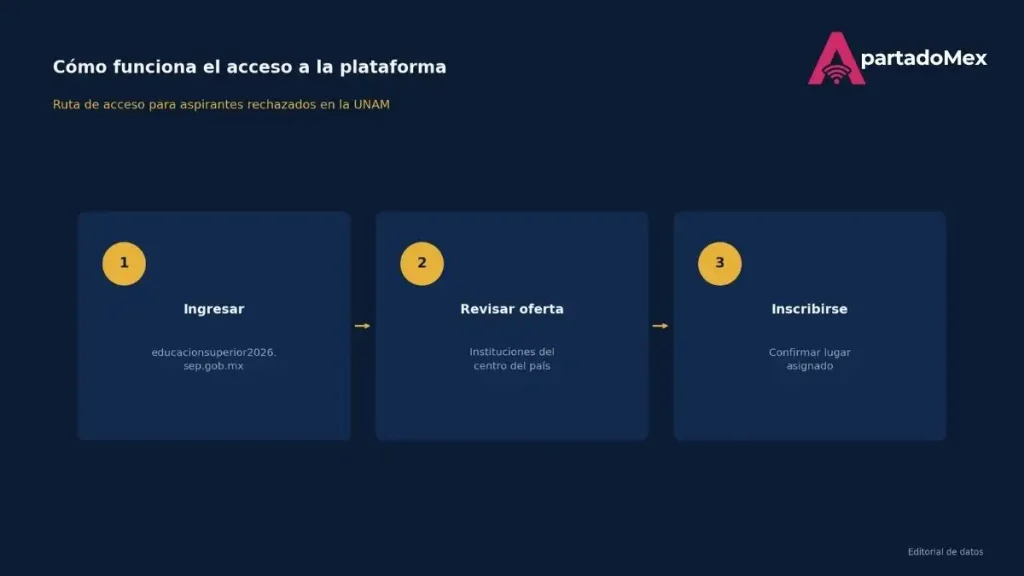 El acceso a la plataforma de la SEP para personas que no aprobaron el examen de la UNAM es muy sencillo.