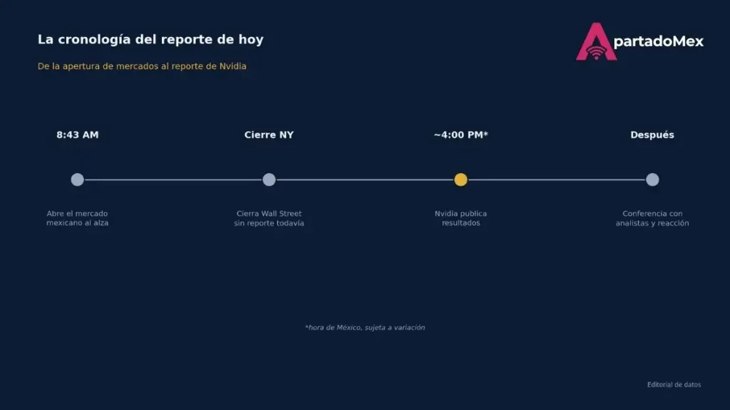 Cronología del reporte de NVIDIA