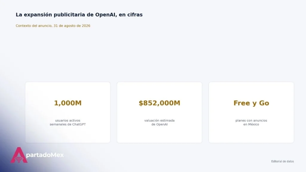 La expansión publicitaria de Open AI, en cifras