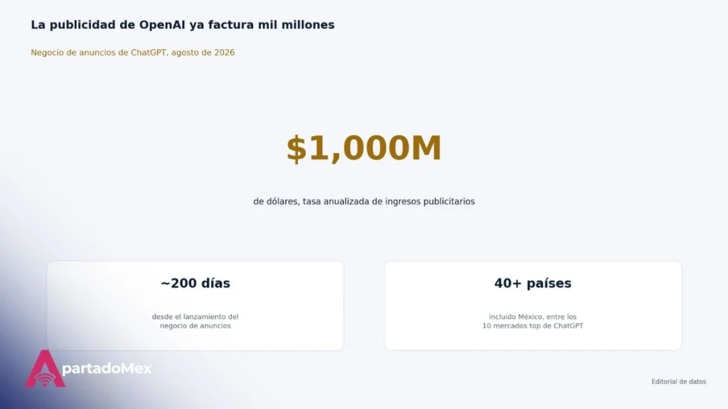 La publicidad de OpenAI ya factura MMD