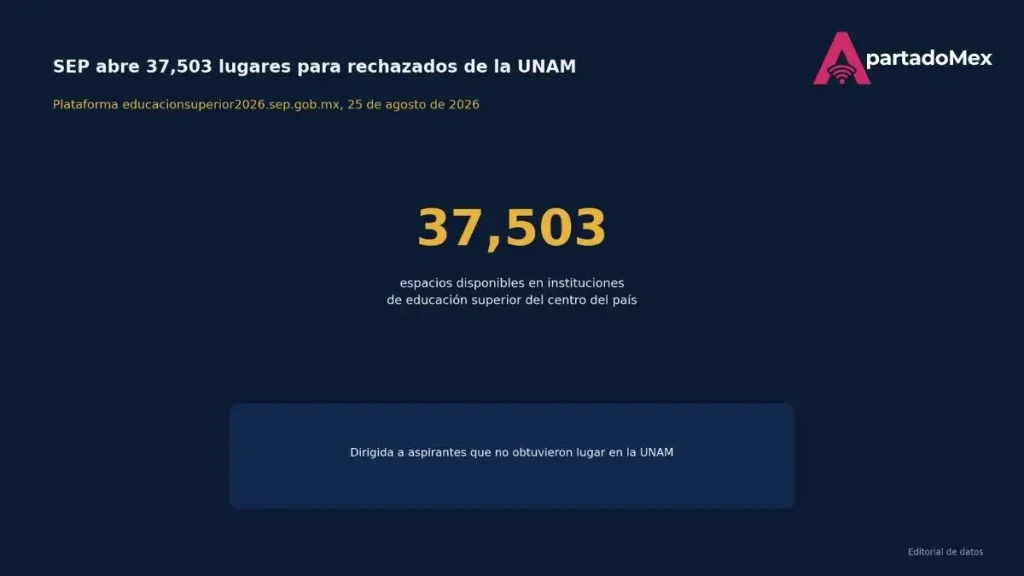 Estos son los lugares que abrió la SEP para las personas que no aprobaron el examen de la UNAM 2026