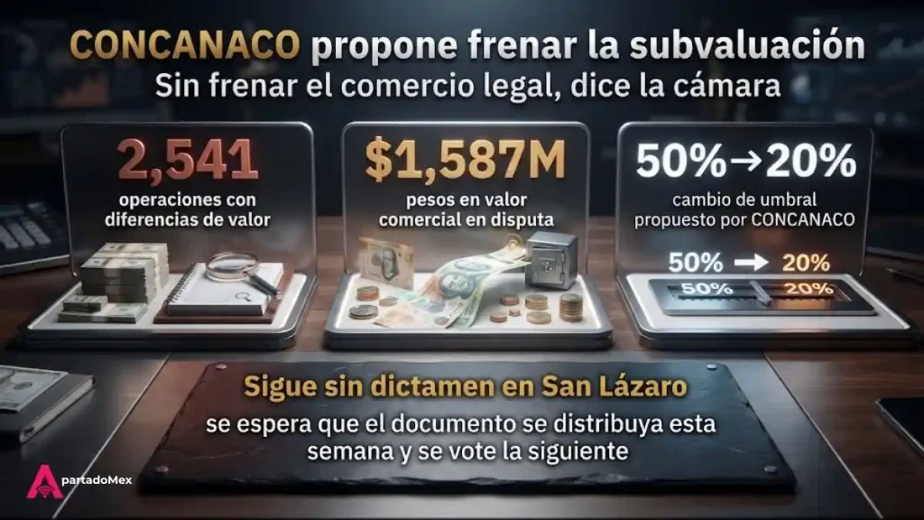CONCANACO propone frenar la subvaluación