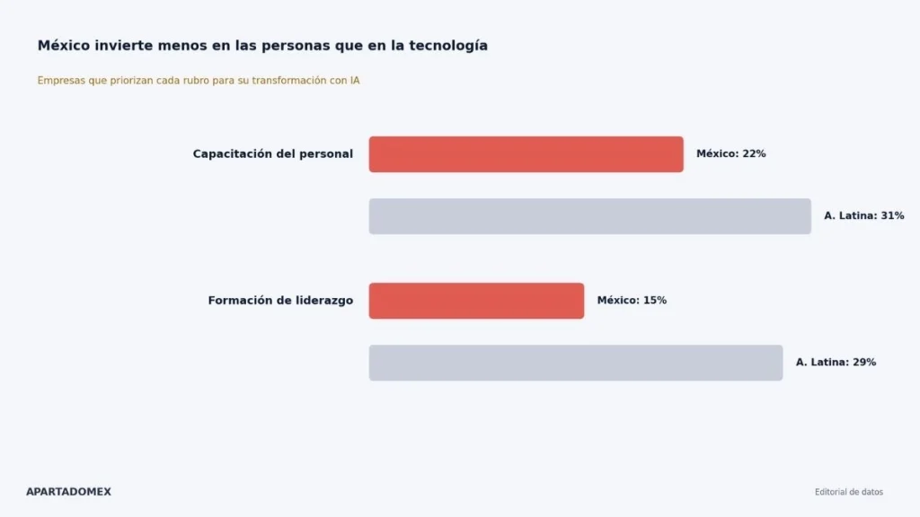 Comparativa de inversión tecnología vs. personas