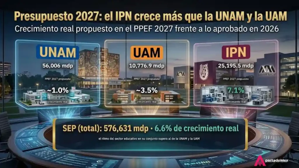 Crecimiento real propuesto en el PPEF 2027 para las universidades públicas