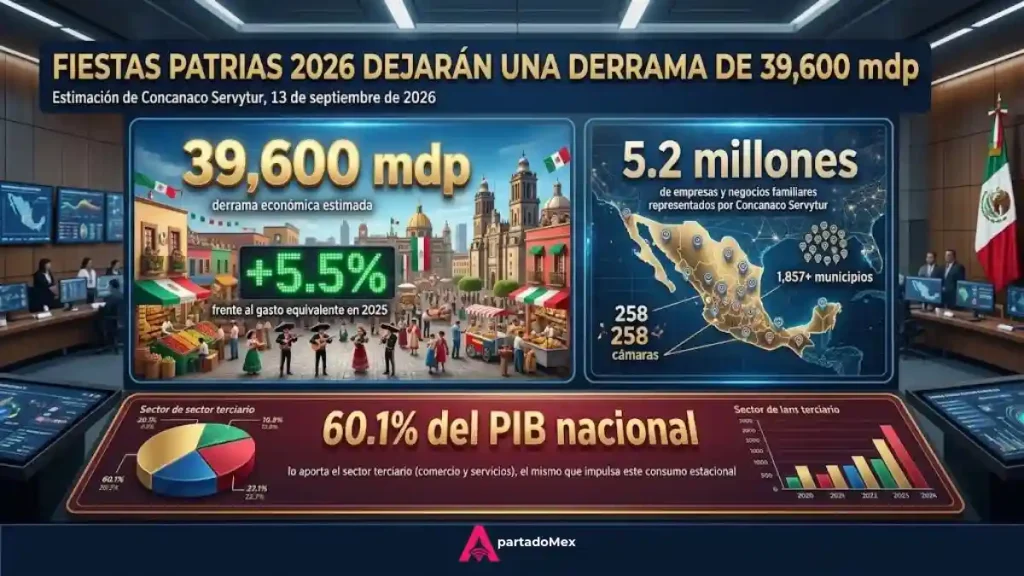 Derrama económica en las Fiestas Patrias 2026