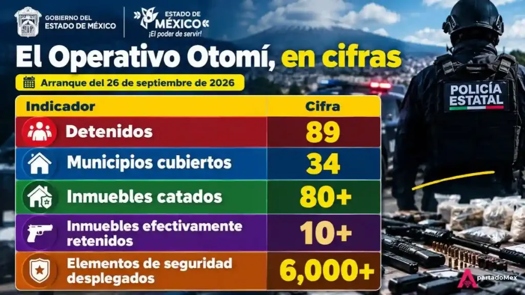 El Operativo Otomí, en cifras