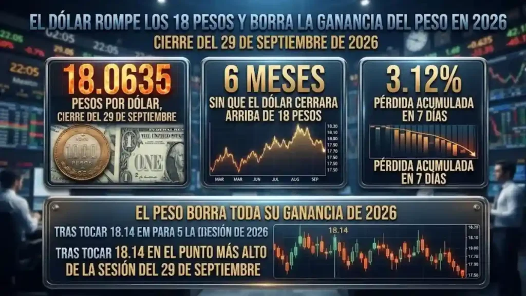 El dólar rompe los 18 pesos y borra la ganancia del peso en 2026