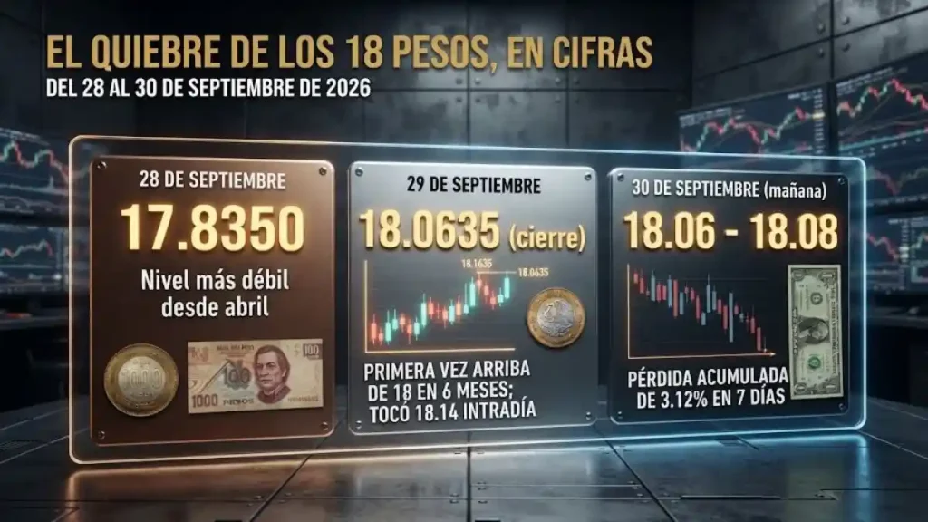 El quiebre de los 18 pesos, en cifras