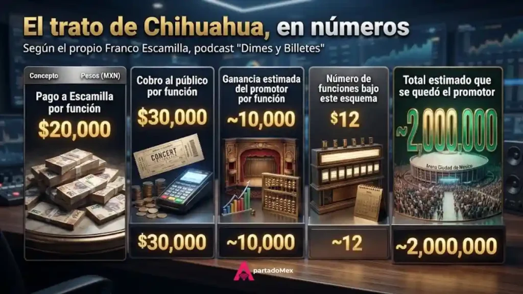 El trato de Chihuahua, en números