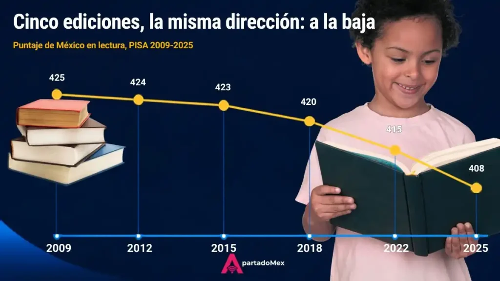 En las últimas cinco ediciones de la prueba PISA, el puntaje de lectura ha descendido
