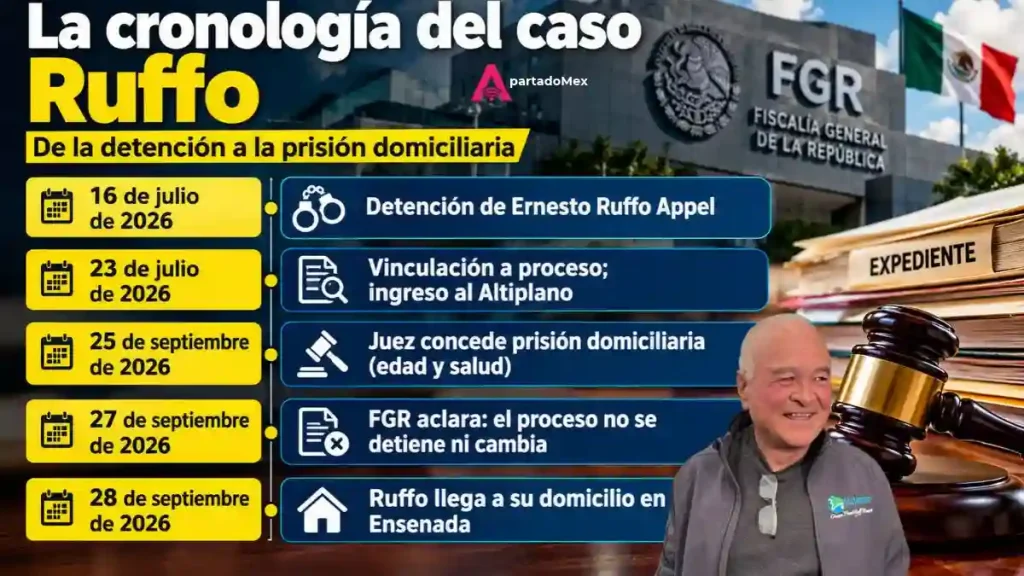 La cronología del caso de Ruffo