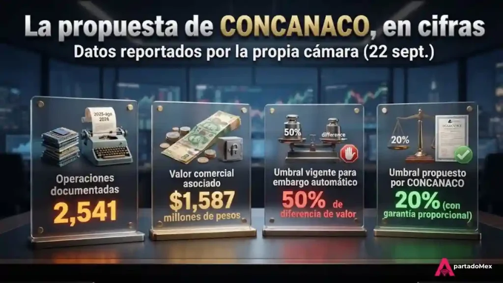 La propuesta de CONCANACO, en cifras