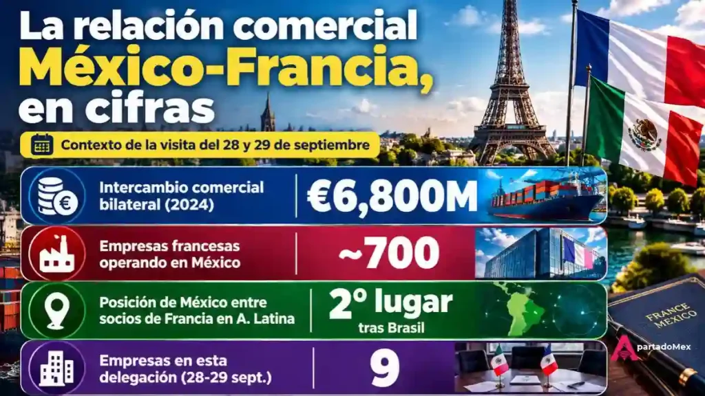 La relación comercial México-Francia, en cifras