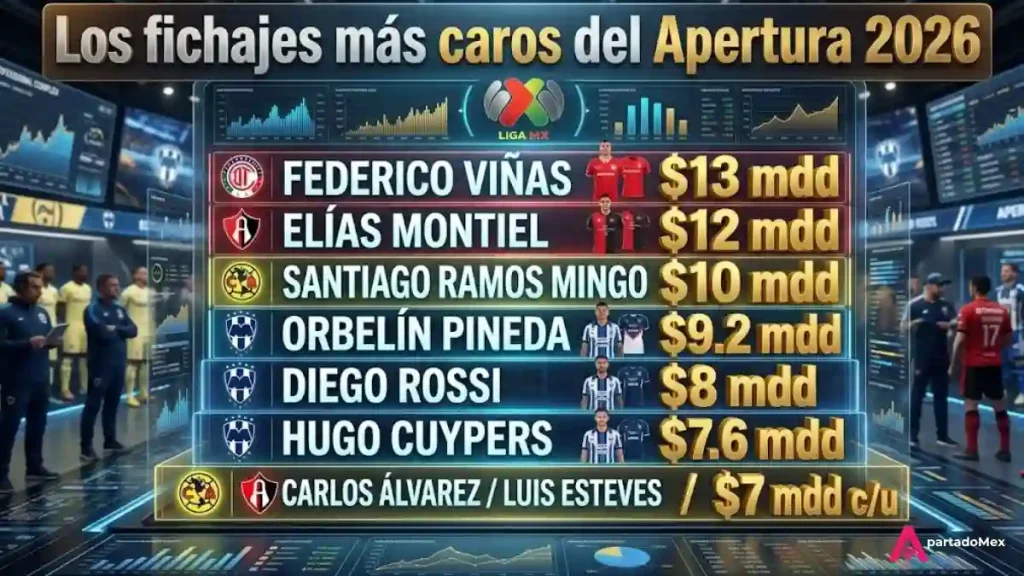 Los fichajes más caros del Apertura 2026