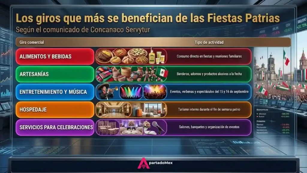 Los giros que se benefician más durante las Fiestas Patrias