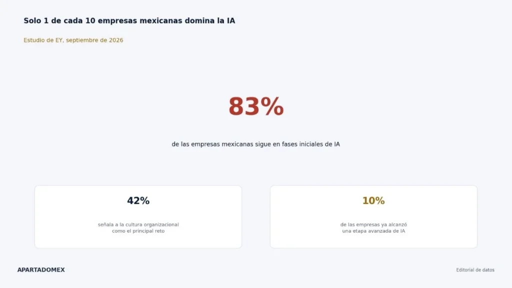 Porcentaje de implementación de IA en empresas mexicanas