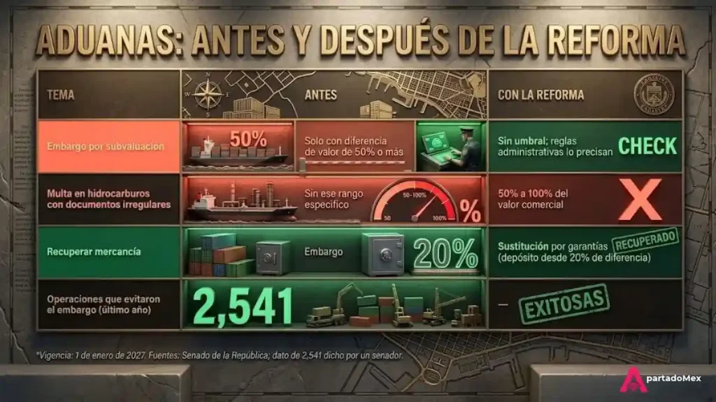 Aduanas antes y después de la reforma