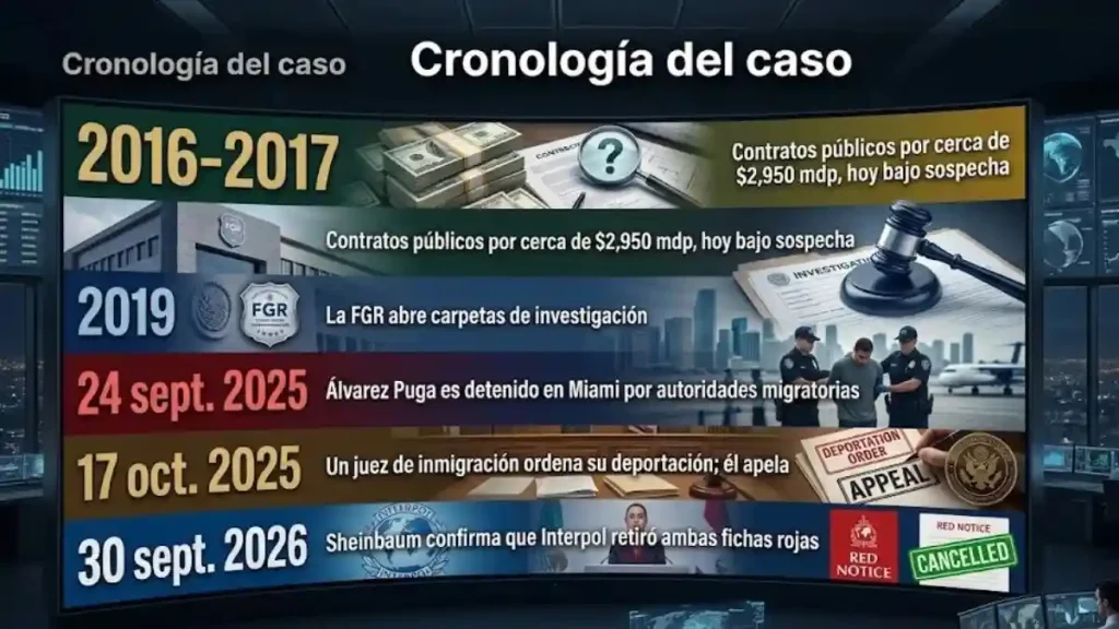 Cronología del caso