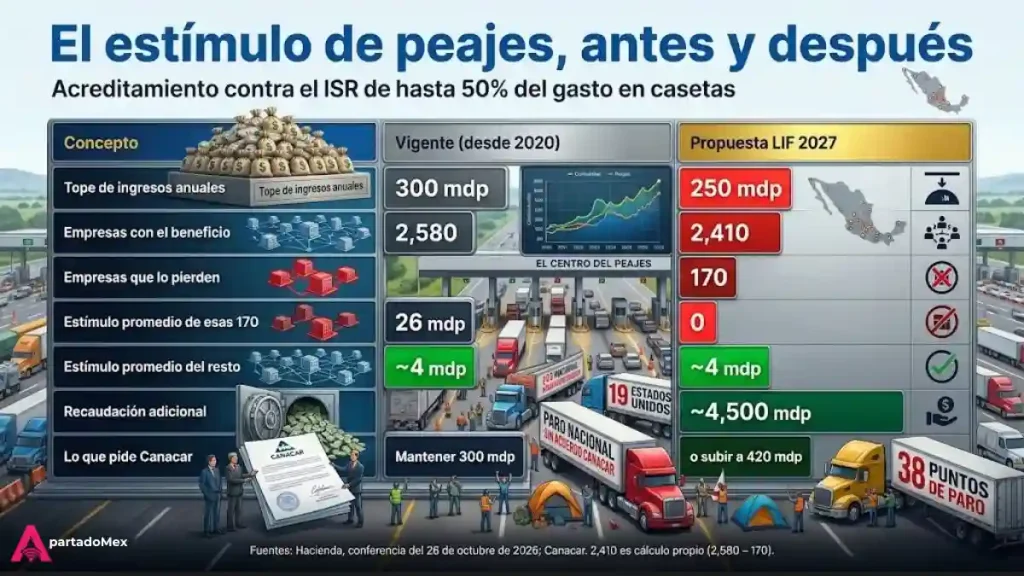 El estímulo de peajes, antes y después