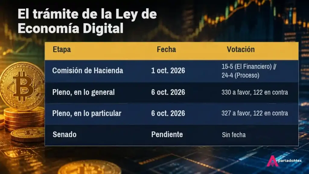 El trámite de la Ley de Economía Digital