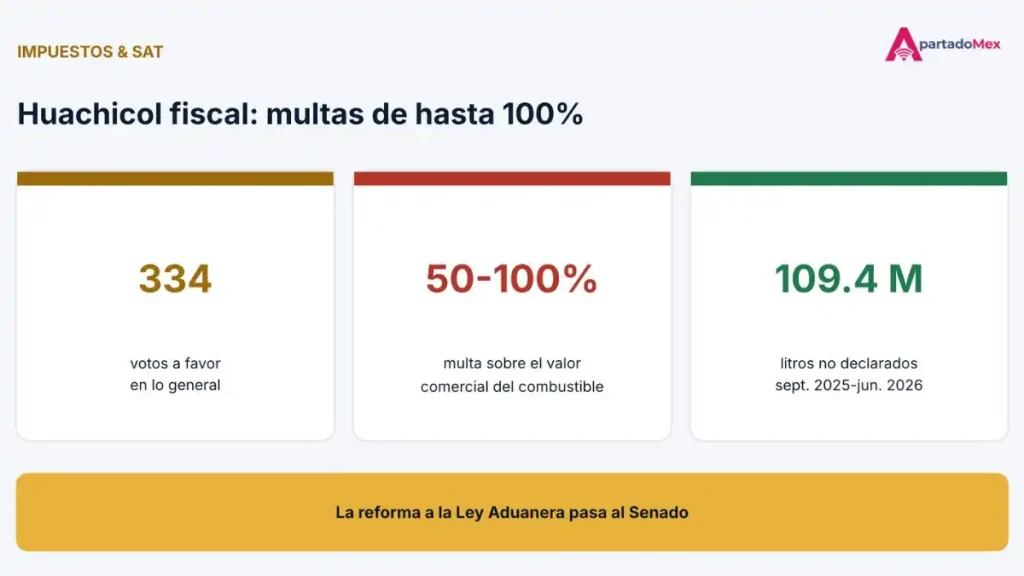 Huachicol fiscal multas de hasta 100%
