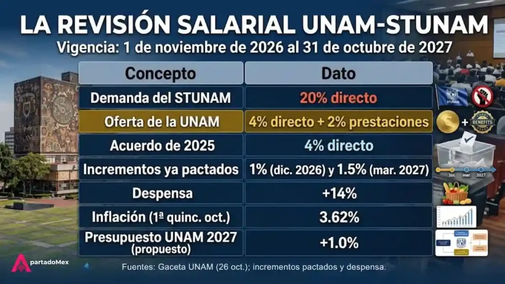 La revisión salarial UNAM-STUNAM