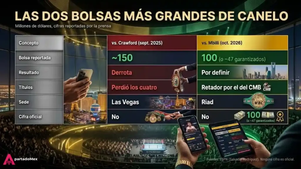 Las dos bolsas más grandes del Canelo