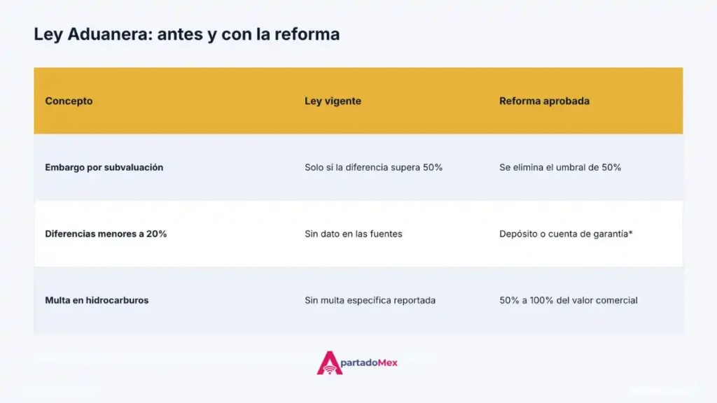 Ley aduanera antes y con la reforma