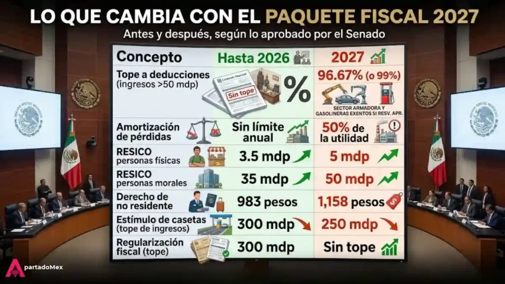 Lo que cambia con el paquete fiscal 2027