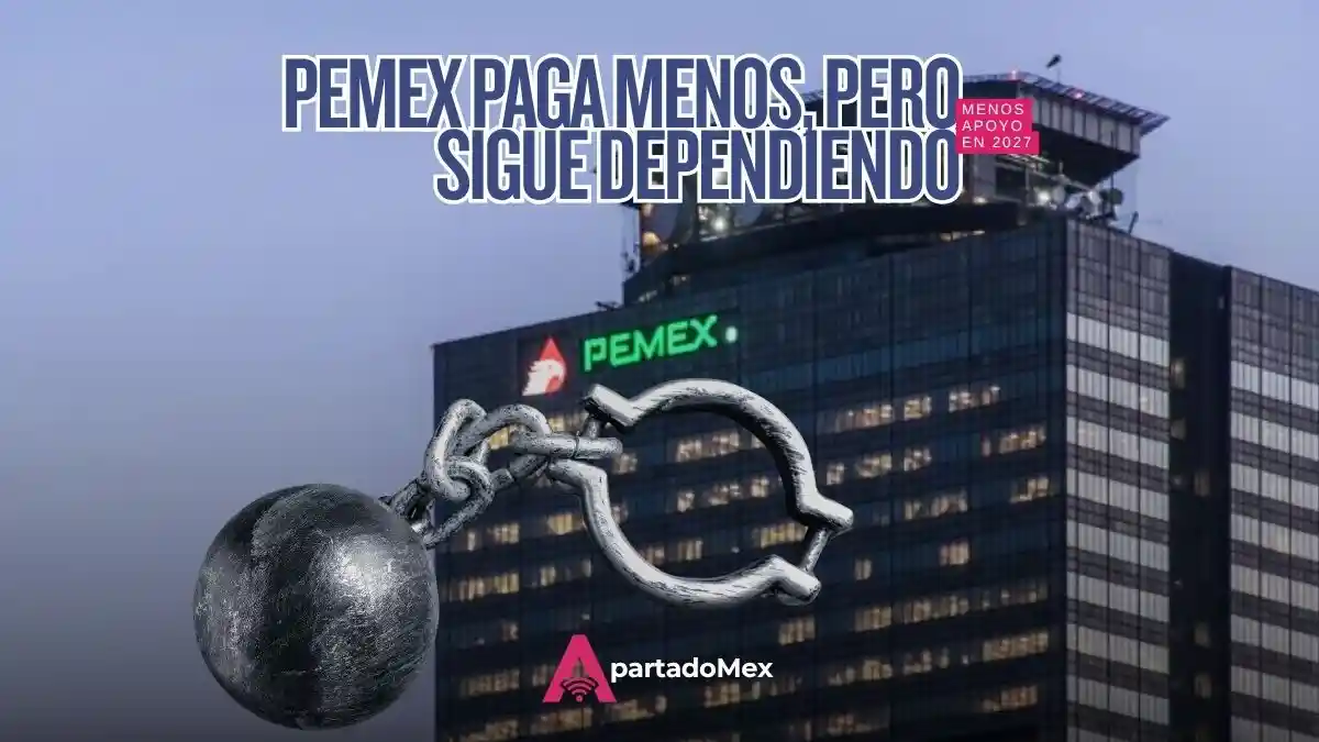 Pemex paga 30 MMDP menos en intereses, y el apoyo federal bajaría casi 70% en 2027