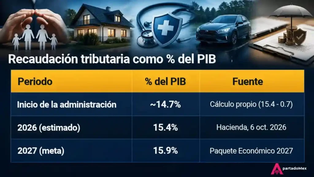 Recaudación tributaria como % del PIB
