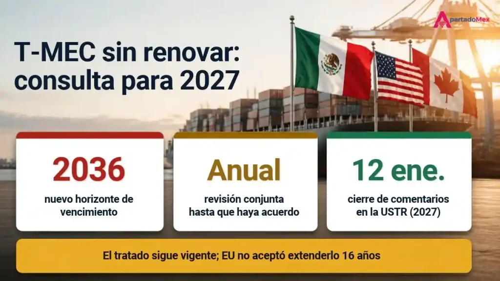 T-MEC sin renovar: consulta para 2027