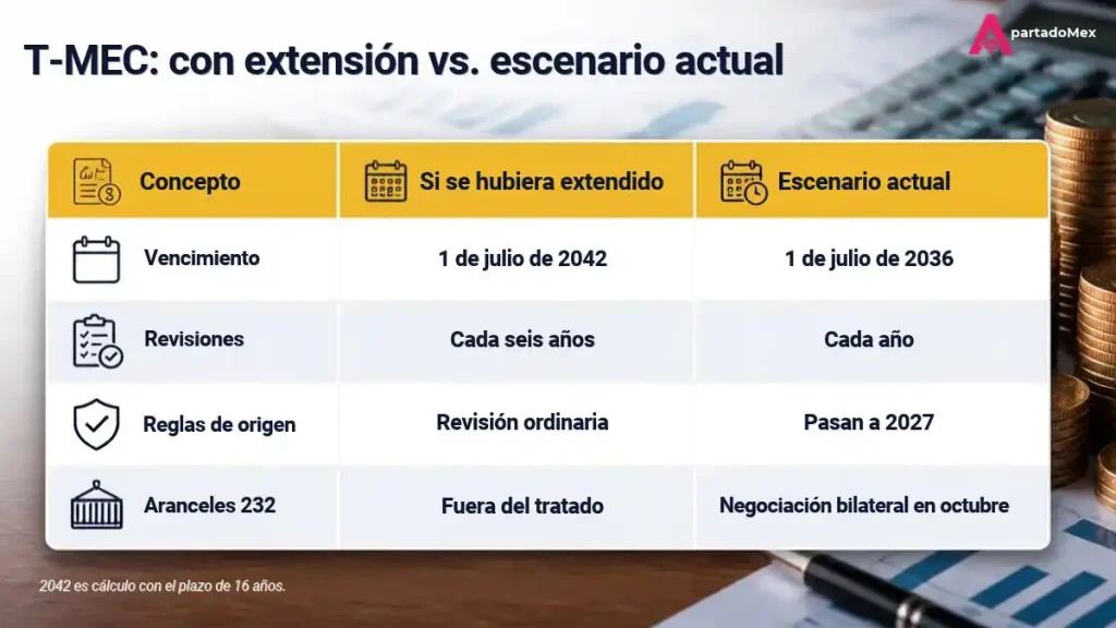 T-MEC: con extensión vs. escenario actual